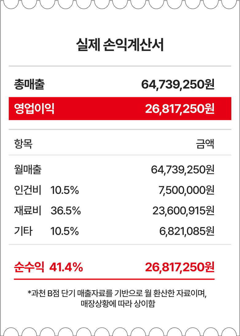 실제 손익계산서